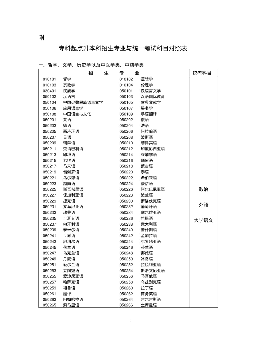 专升本招生专业与统一考试科目对照表-黑龙江招生考试信息港[文]_第1页