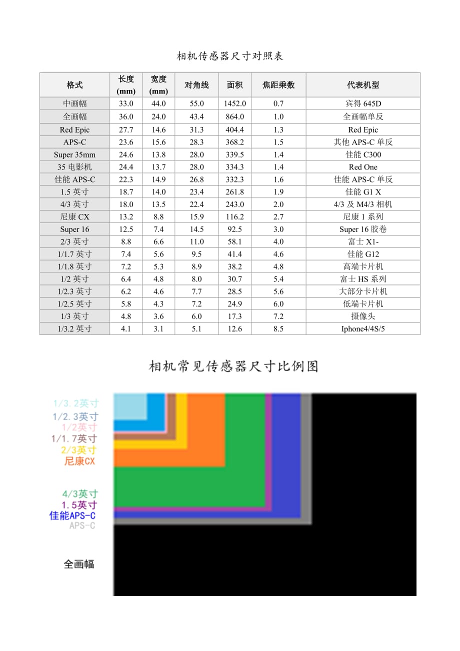相机传感器尺寸_第1页
