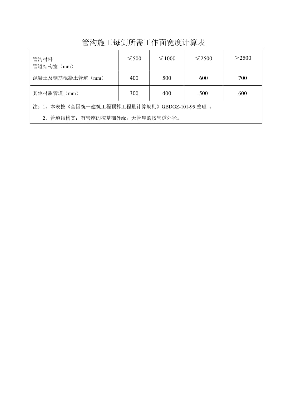 管沟施工每侧所需工作面宽度计算表_第1页