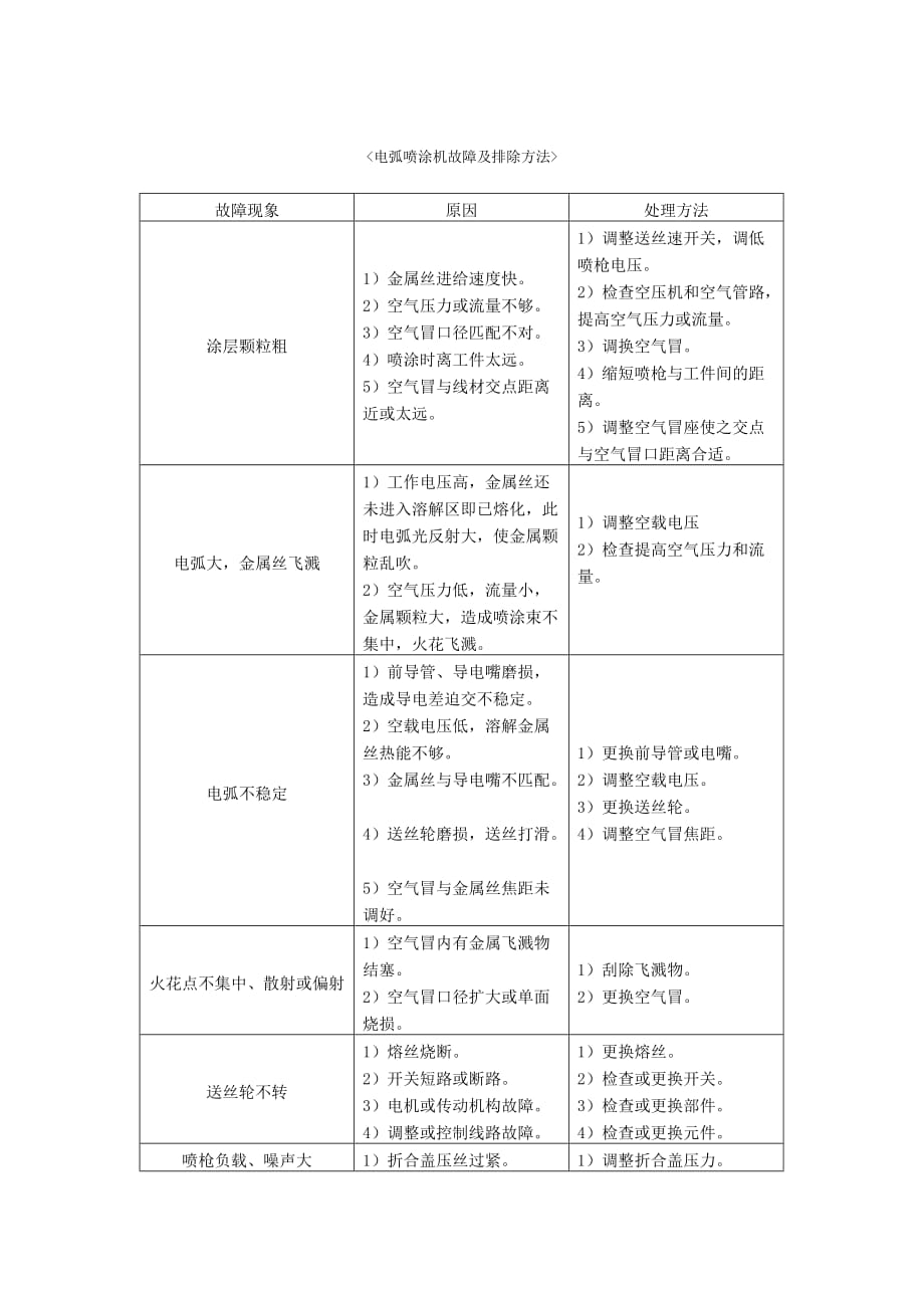 电弧喷涂机故障及排除方法_第1页
