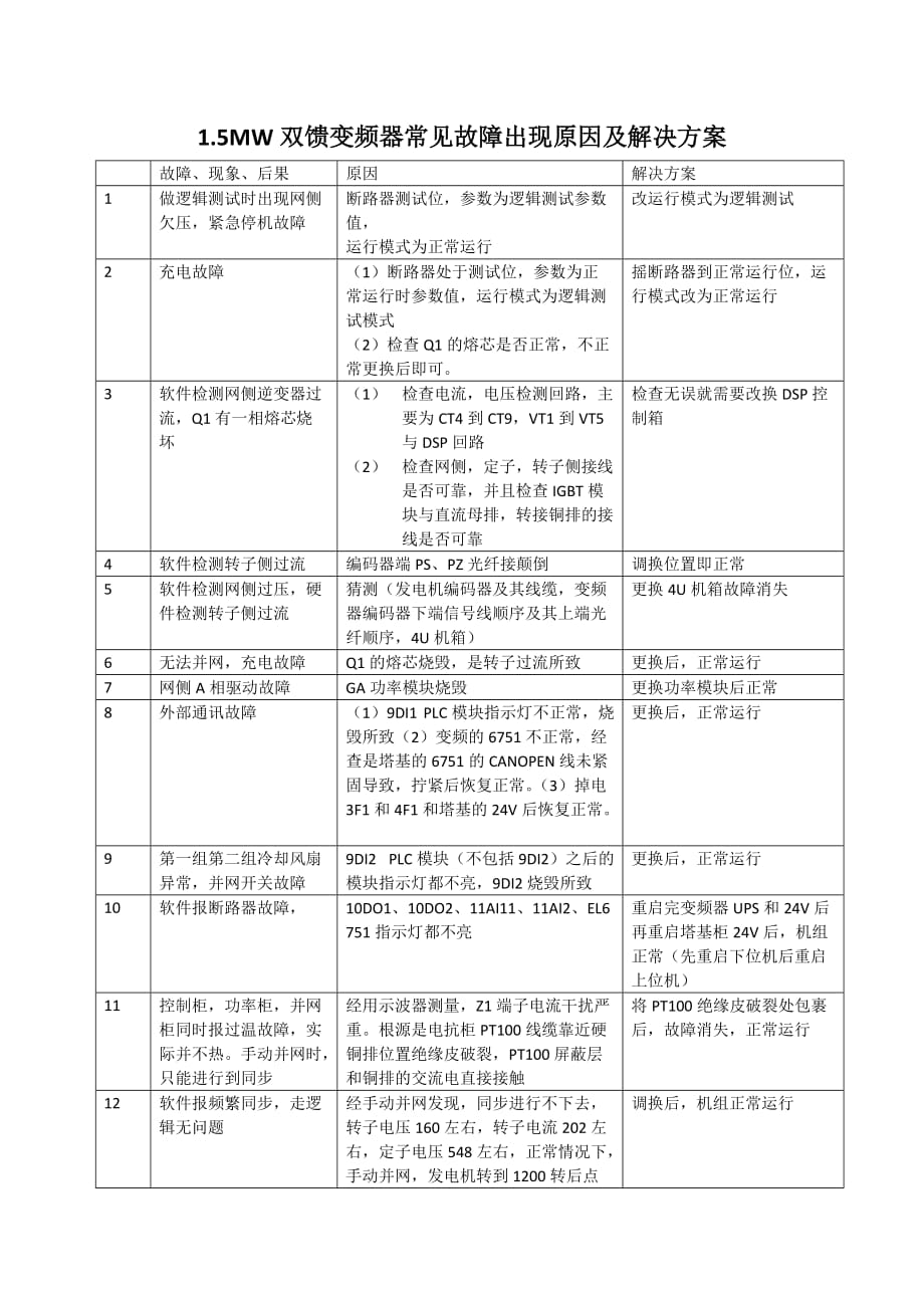 风机变频器故障_第1页