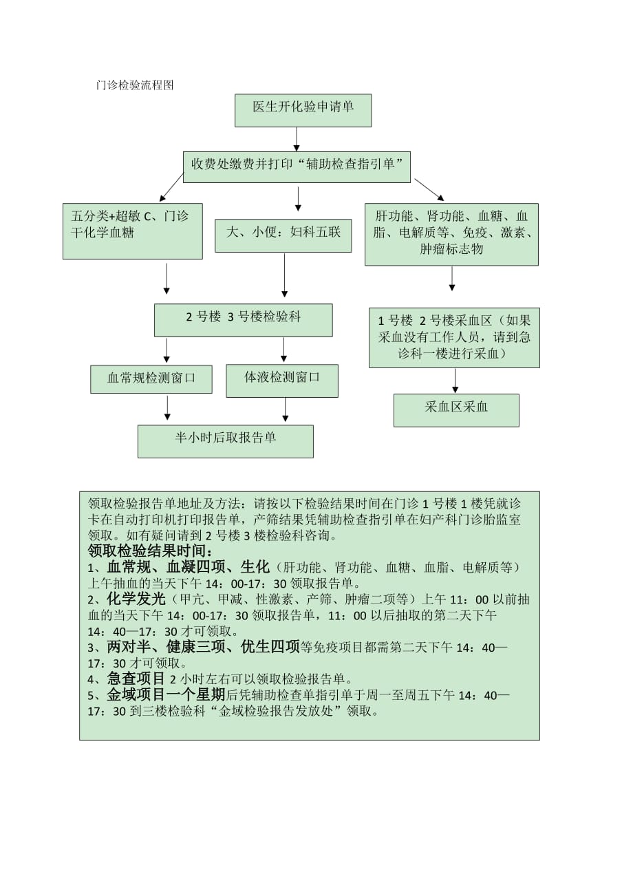 门诊检验流程图_第1页