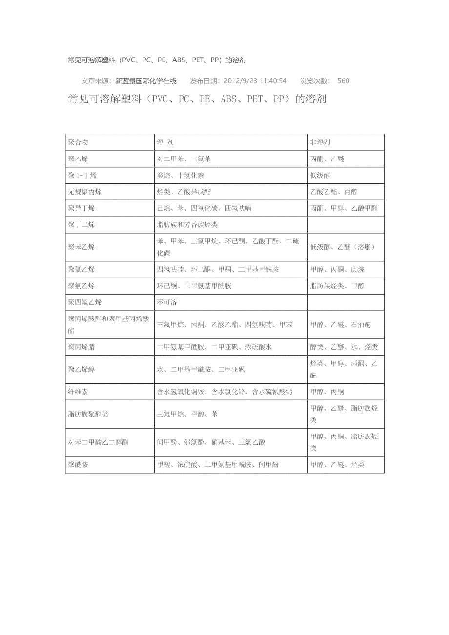 常见塑料的溶剂[参照]_第1页