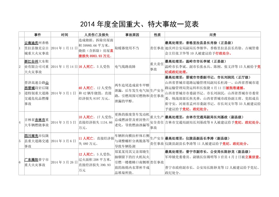 2014年度全国重特大事故一览表_第1页