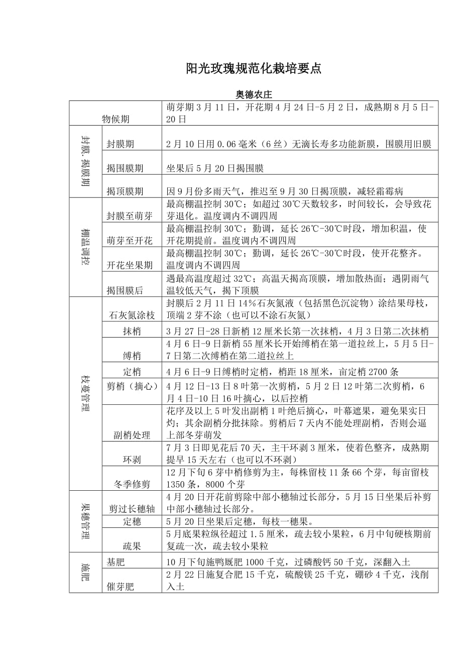 阳光玫瑰规范化栽培要点_第1页