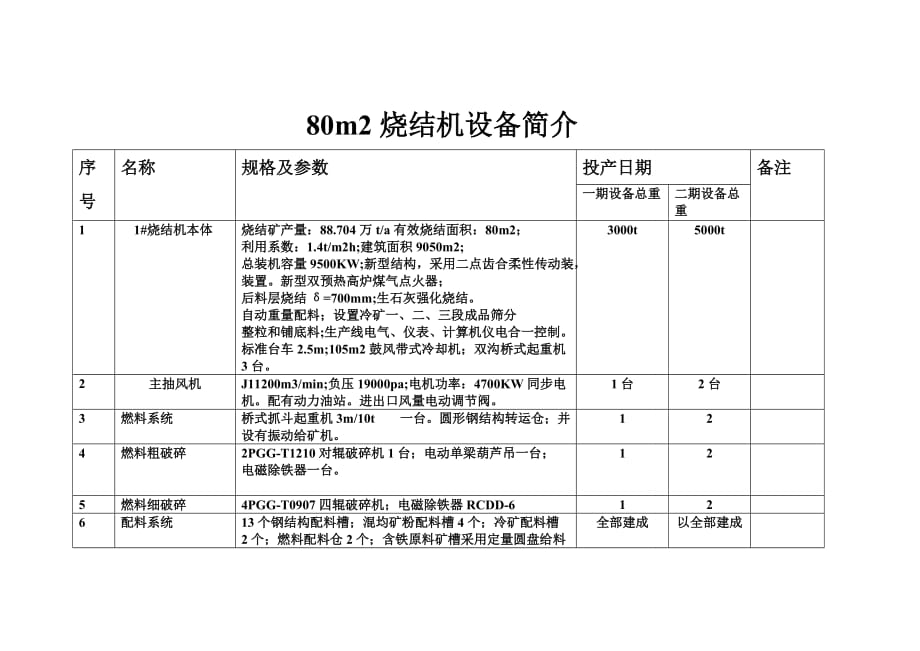 80m2烧结机设备简介_第1页