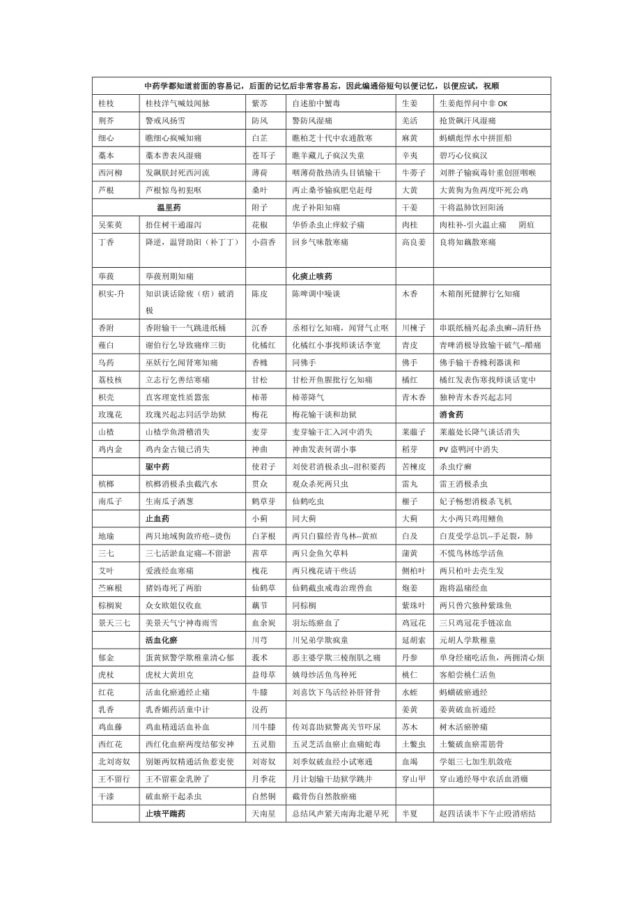 中药学应试记忆口诀通俗短句执业药师职称药师_第1页