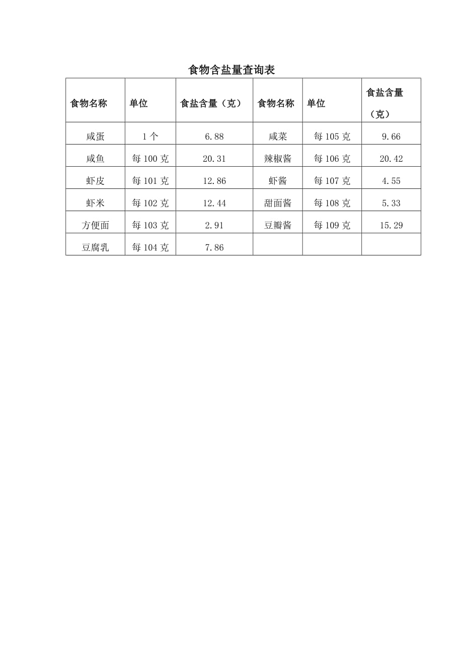 食物含盐量查询表[文]_第1页