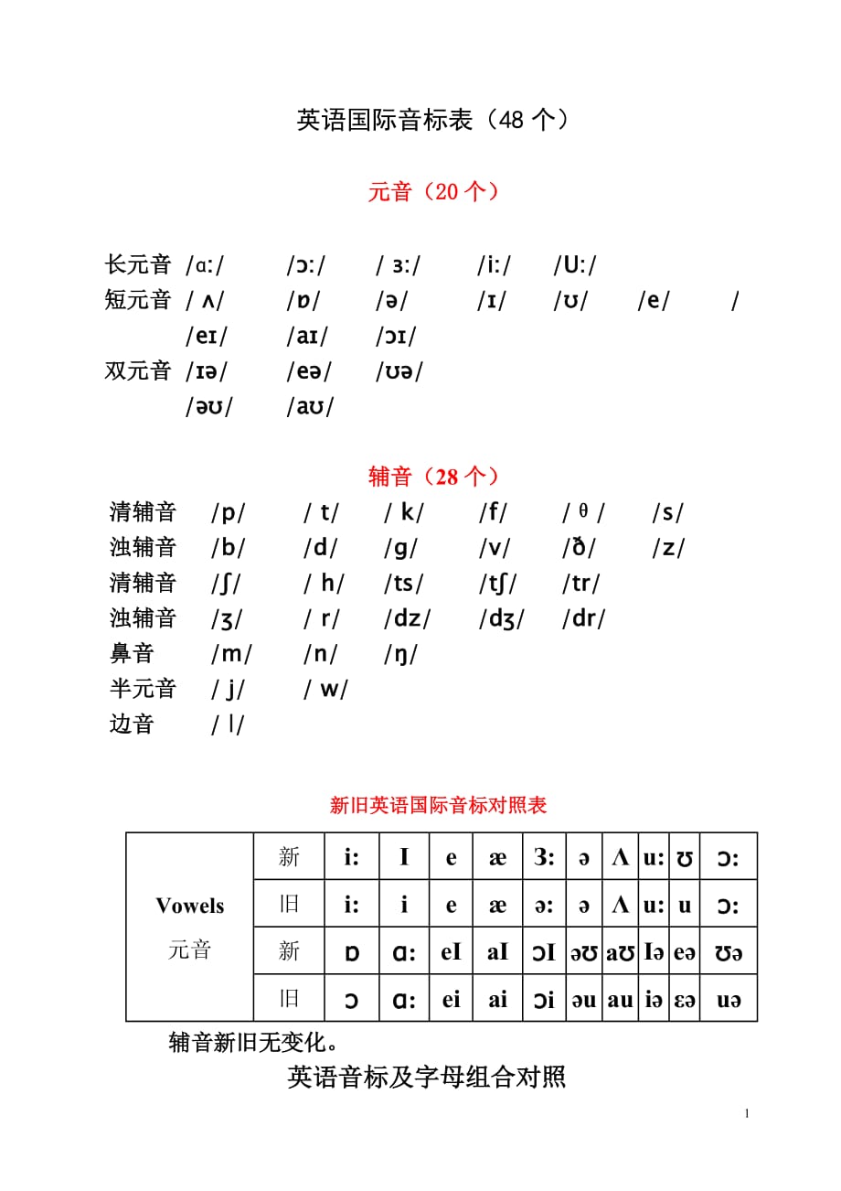 英语国际音标表(发音字母及单词举例)[整理]_第1页