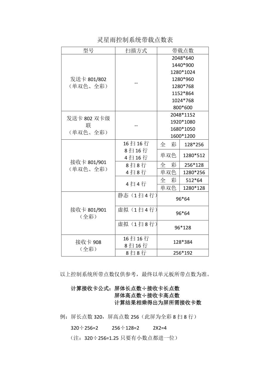 常用LED控制卡参数表2015_第1页