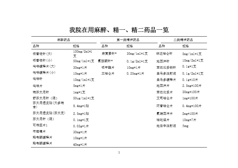 我院在用麻醉、精一、精二药品一览（2020年11月整理）_第1页