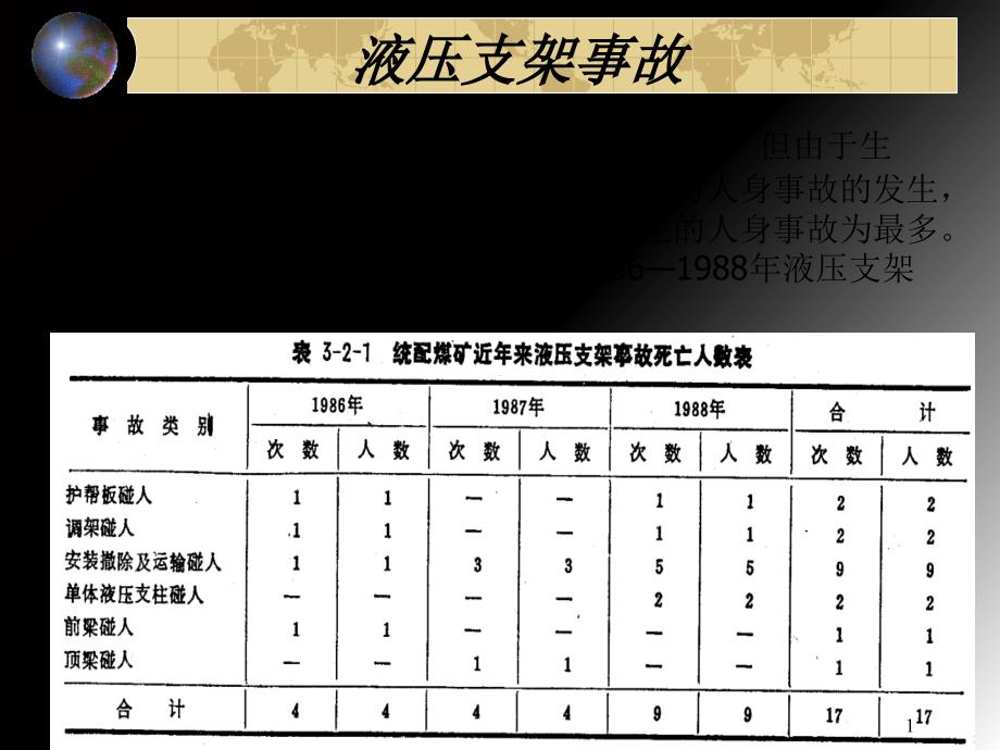 液压支架事故PPT演示文稿_第1页