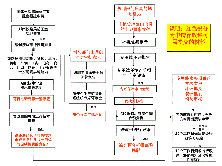 铁路专用线报建流PPT演示文稿_第1页