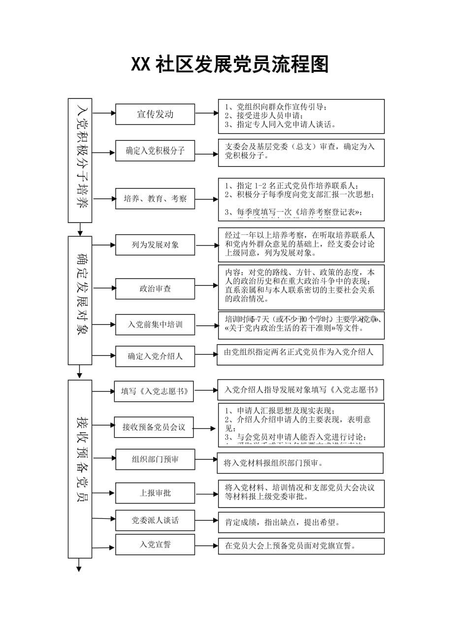 社区发展党员流程图_第1页