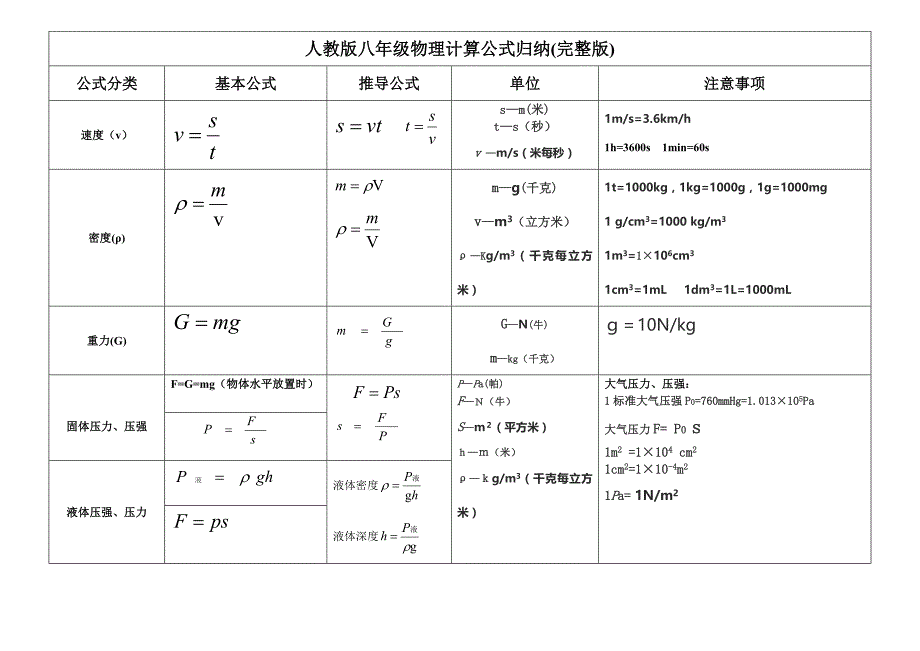 人教版八年级物理计算公式汇总(完整)3633 修订_第1页