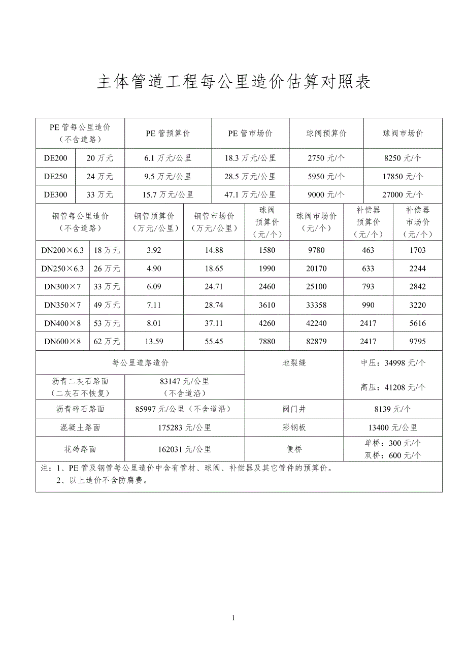 主体管道工程每公里造价估算对照表 修订-可编辑_第1页