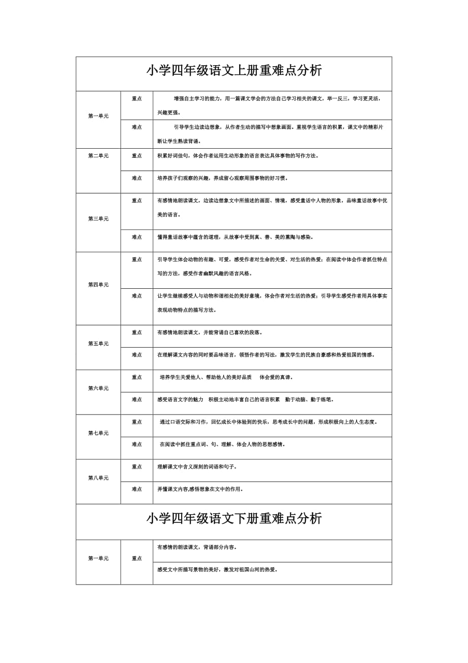 小学四年级语文全册重难点分析 修订-可编辑_第1页