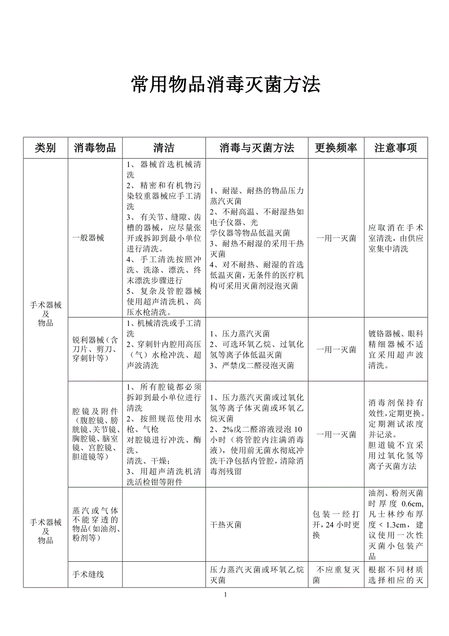 常用物品消毒灭菌方法 修订-可编辑_第1页