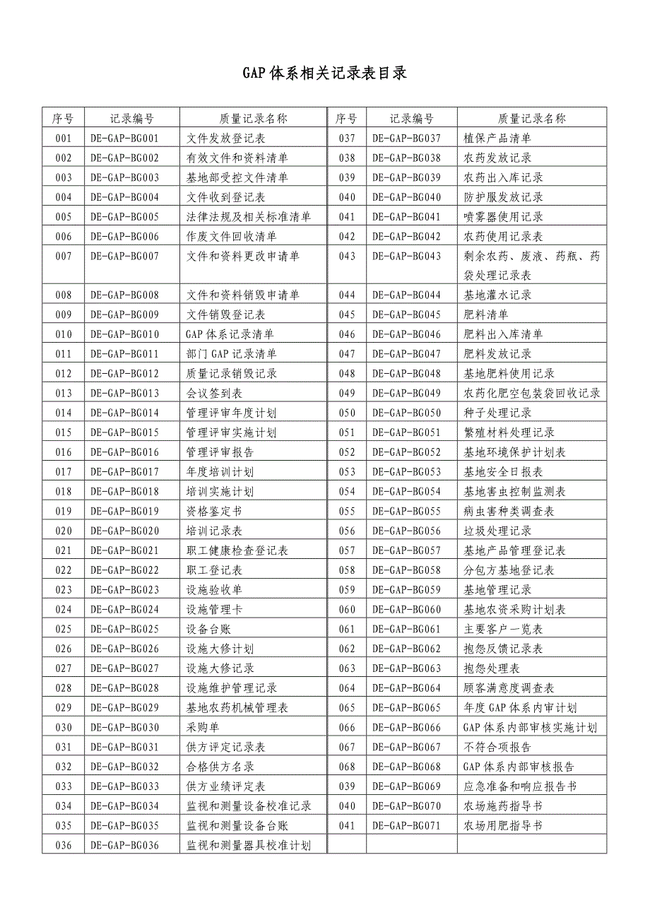 良好农业规范GAP记录表格（精心汇编）_第1页