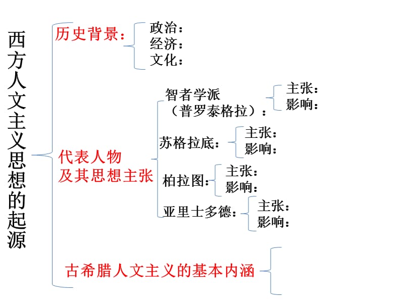 高中历史课件 第二单元 思维导图_第1页