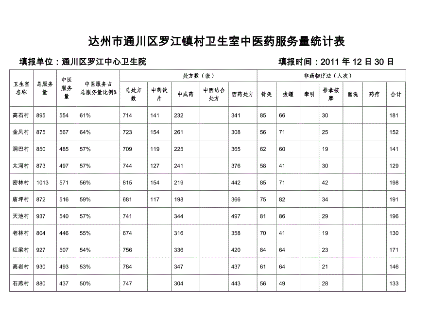 罗江村卫生室中医服务量统计表_第1页
