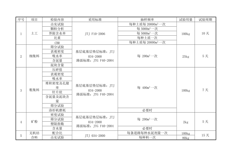《公路路面检验批》word版_第1页
