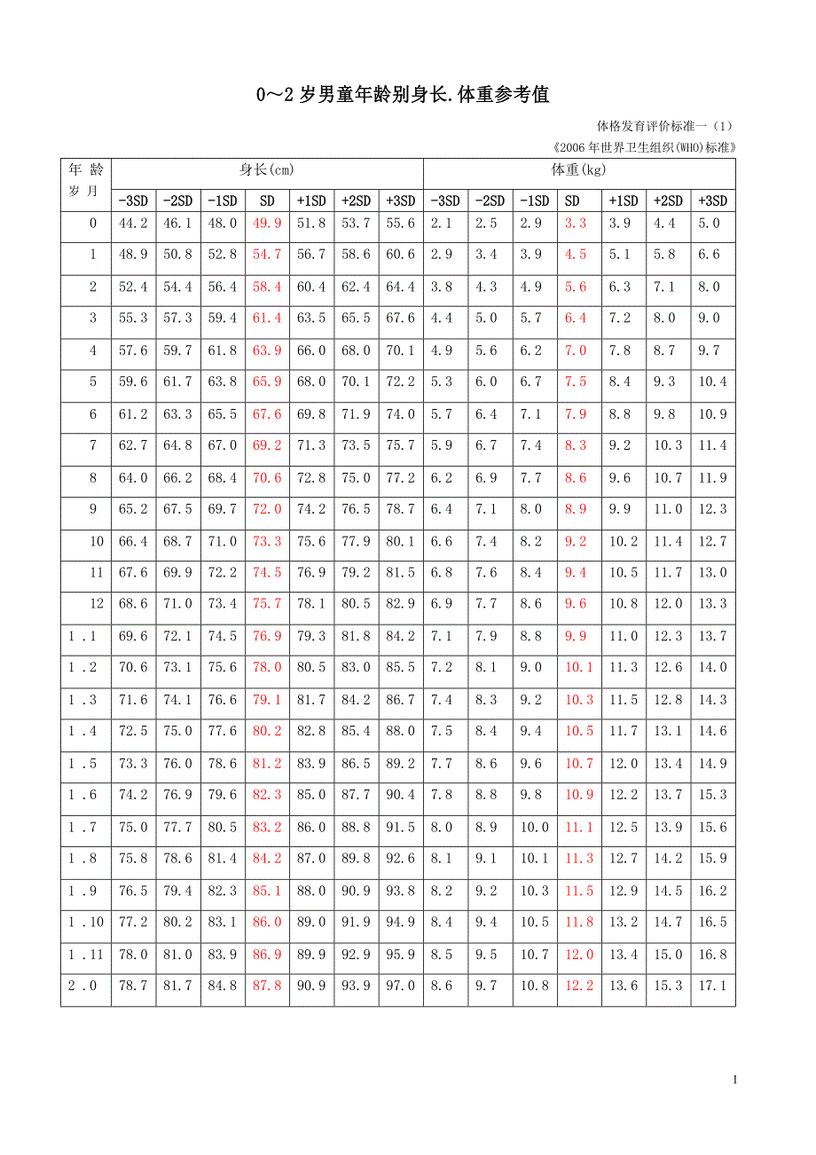 世界卫生组织2006年儿童体格发育评价标准[参考]_第1页