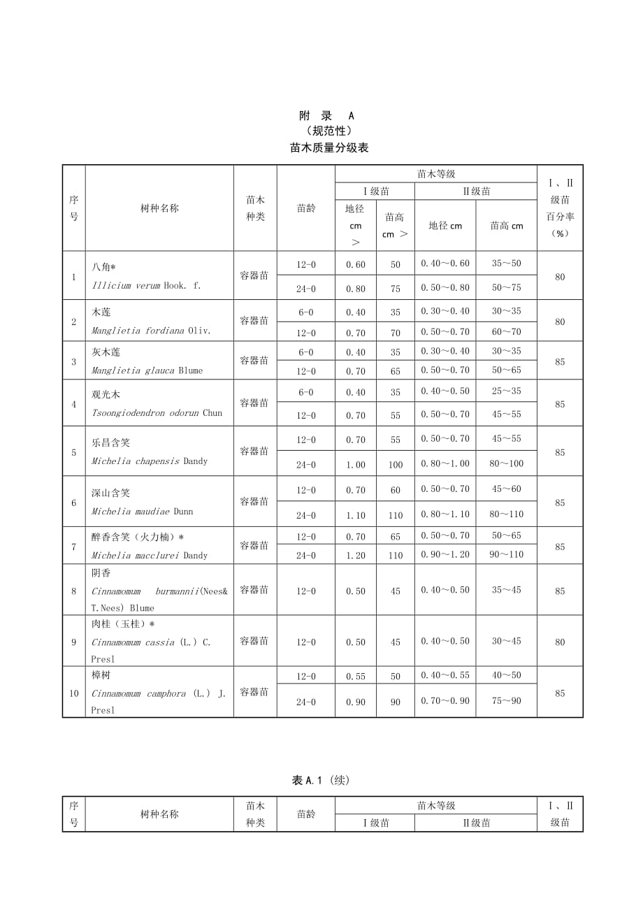 主要阔叶树种苗木质量分级表、检验证书_第1页