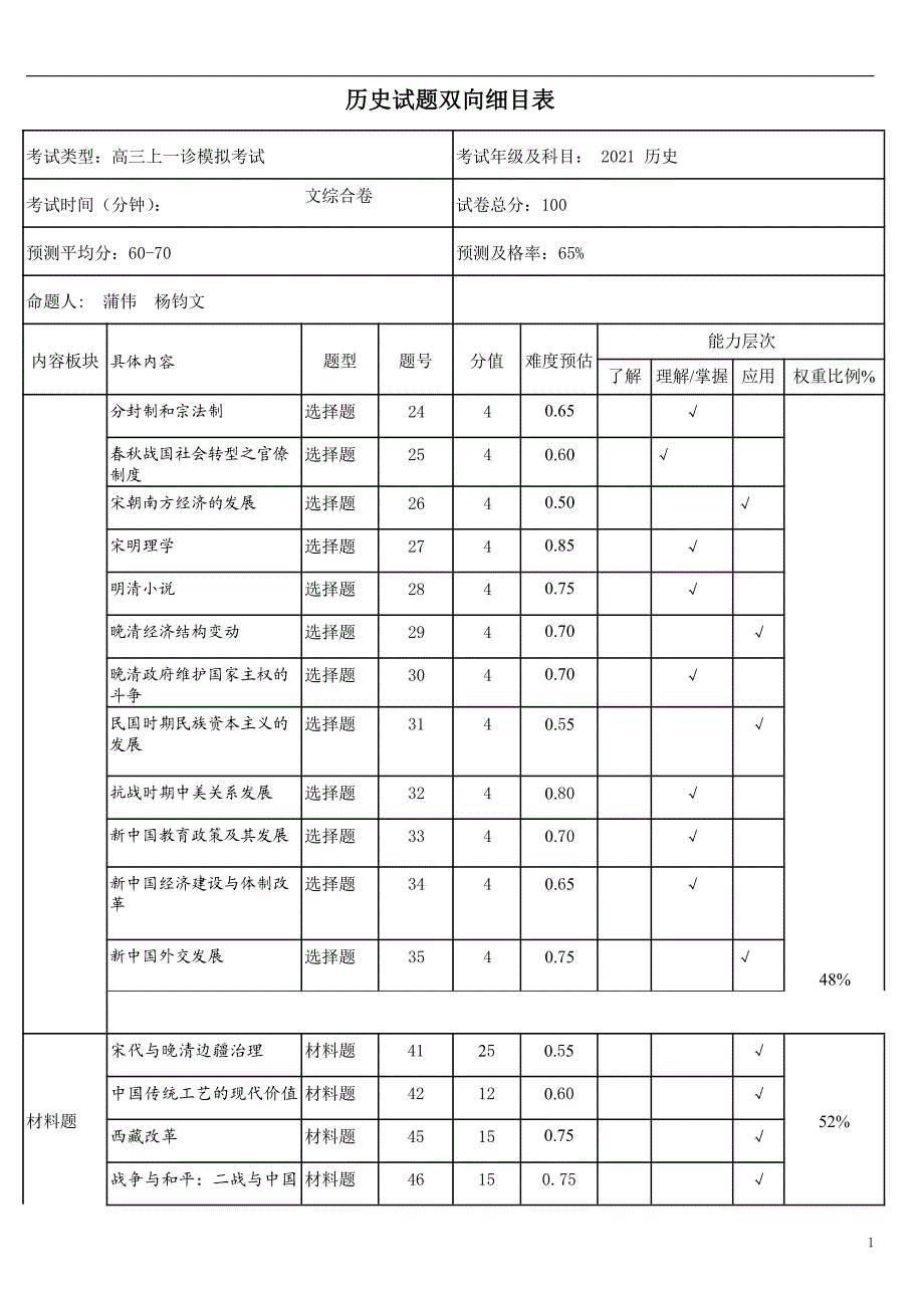 四川省成都市2021届高三一诊模拟测试历史双向细目表_第1页