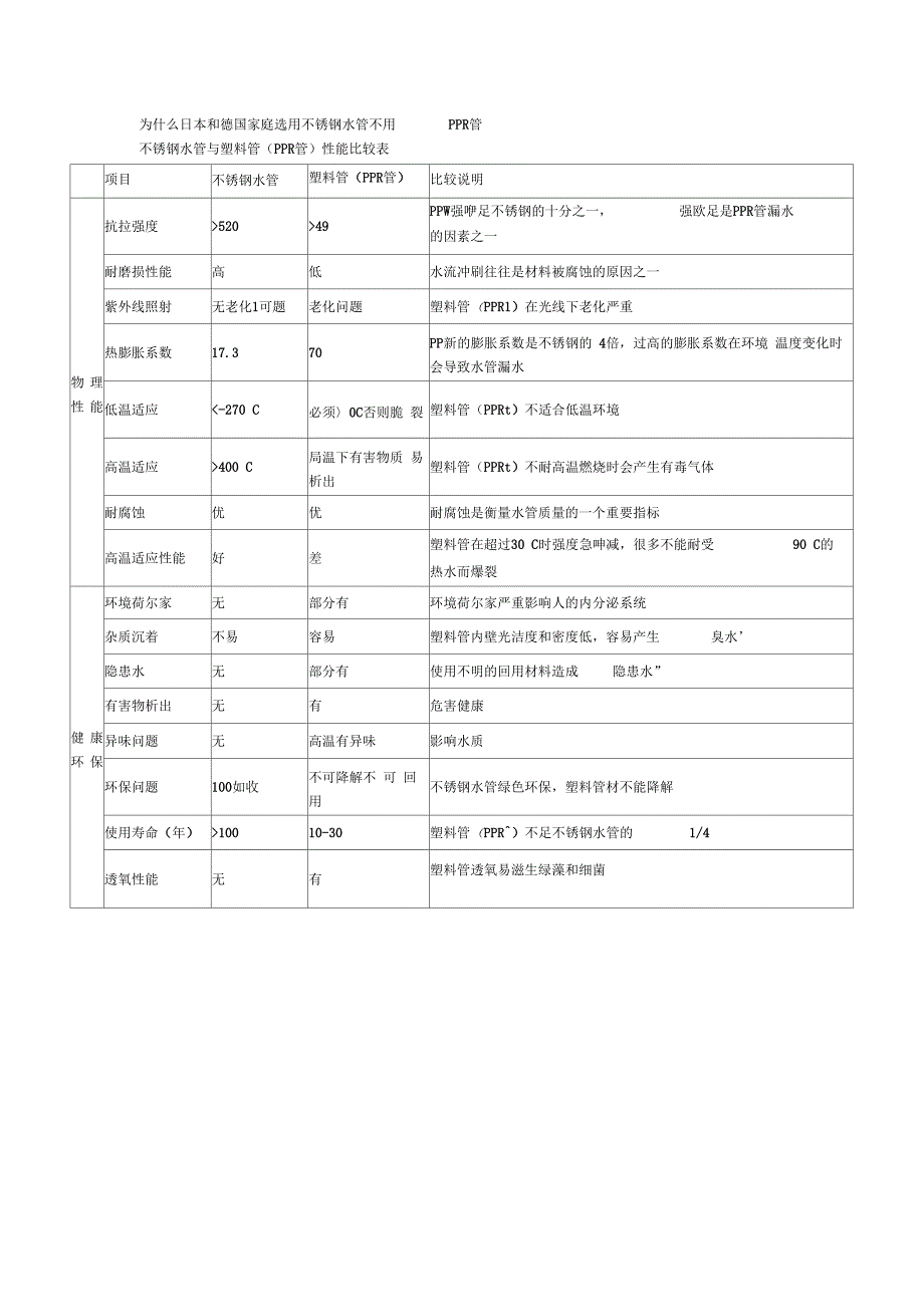 《不锈钢水管与PPR管性能比较表》_第1页