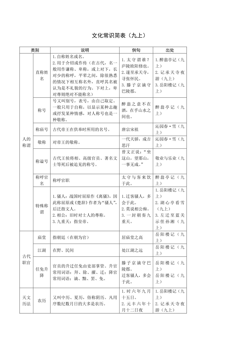 九年级上册统编文化常识修订简表_第1页