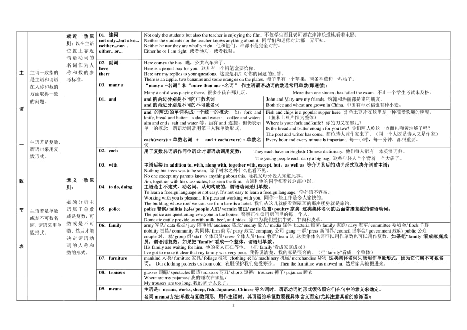 04主谓一致思维导图（2020年12月16日整理）.pdf_第1页