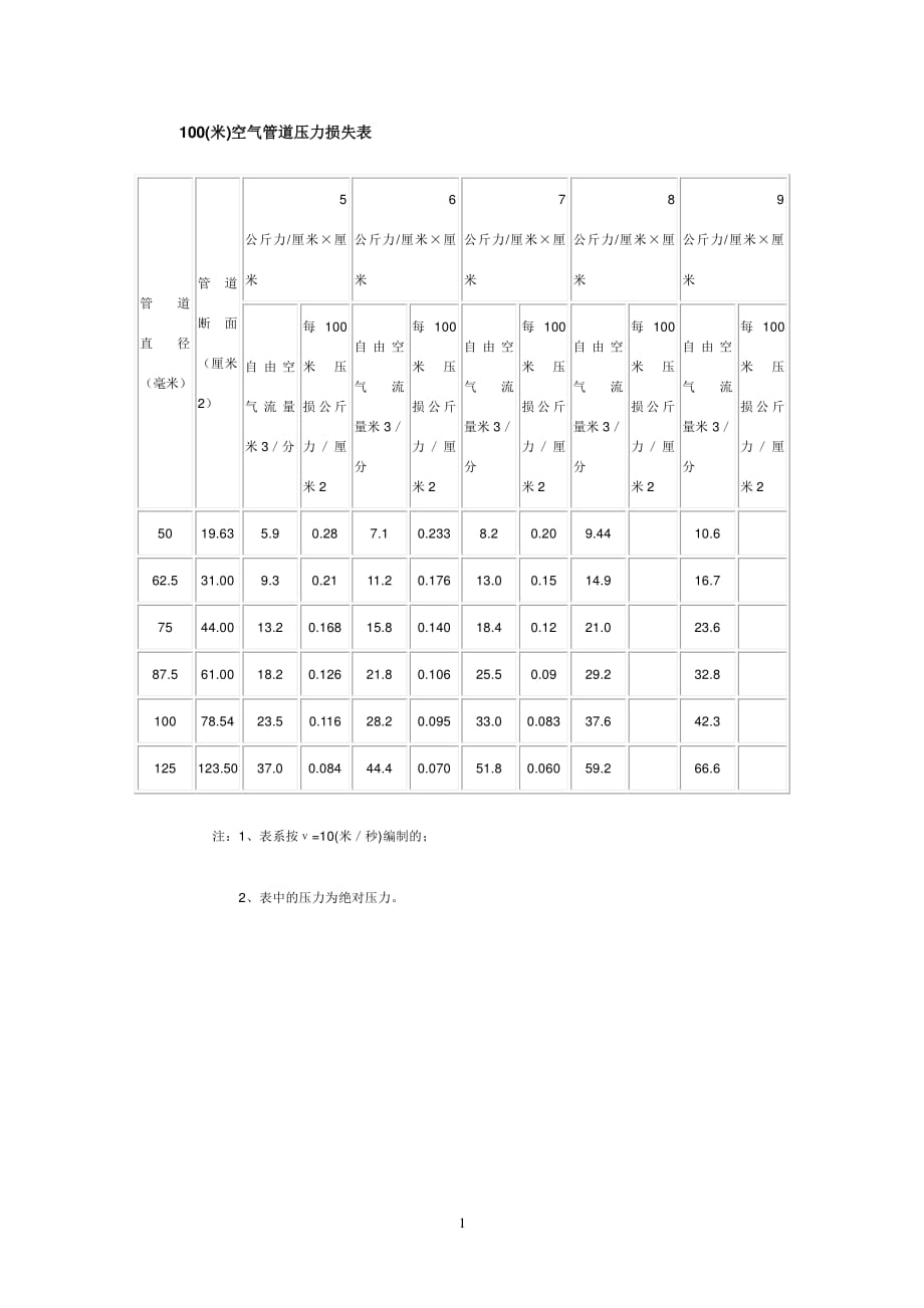 100(米)空气管道压力损失表（2020年12月16日整理）.pdf_第1页