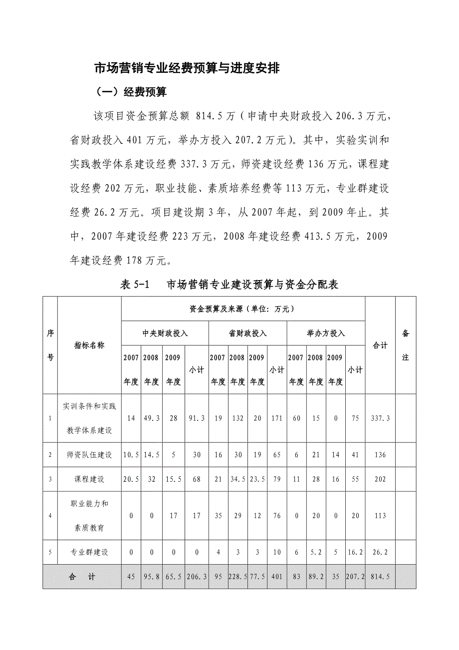 市场营销专业经费预算与进度安排_第1页
