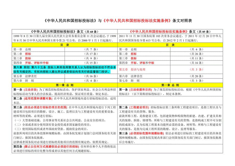 《中华人民共和国招标投标法》与《中华人民共和国招标投标法实施条例》条文对照表_第1页