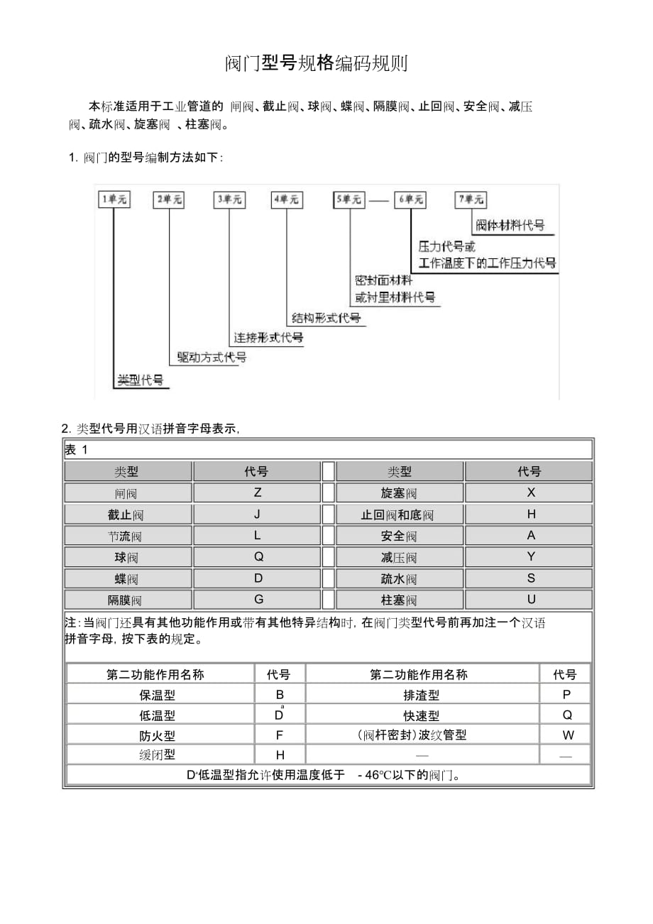 阀门型号规格编码规则-完整版_第1页