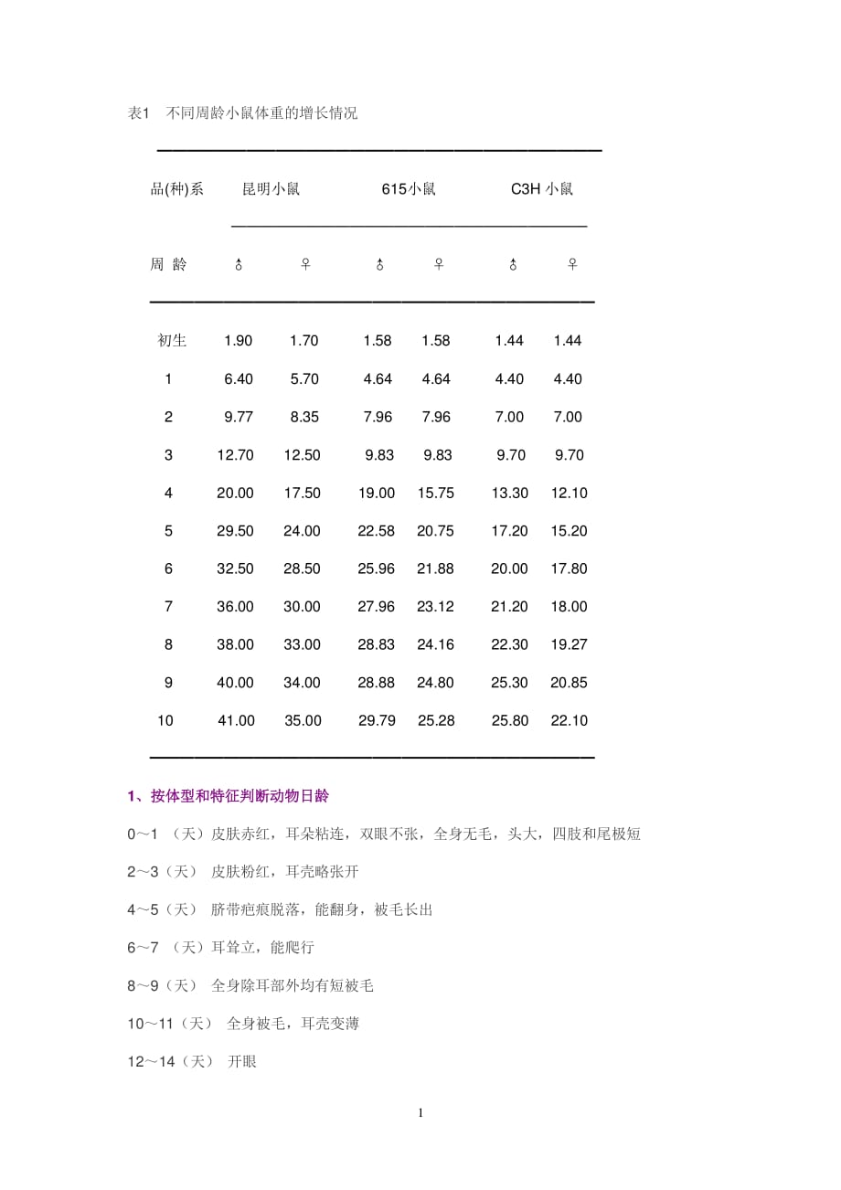 不同周龄小鼠体重的增长情况（2020年12月整理）.pdf_第1页