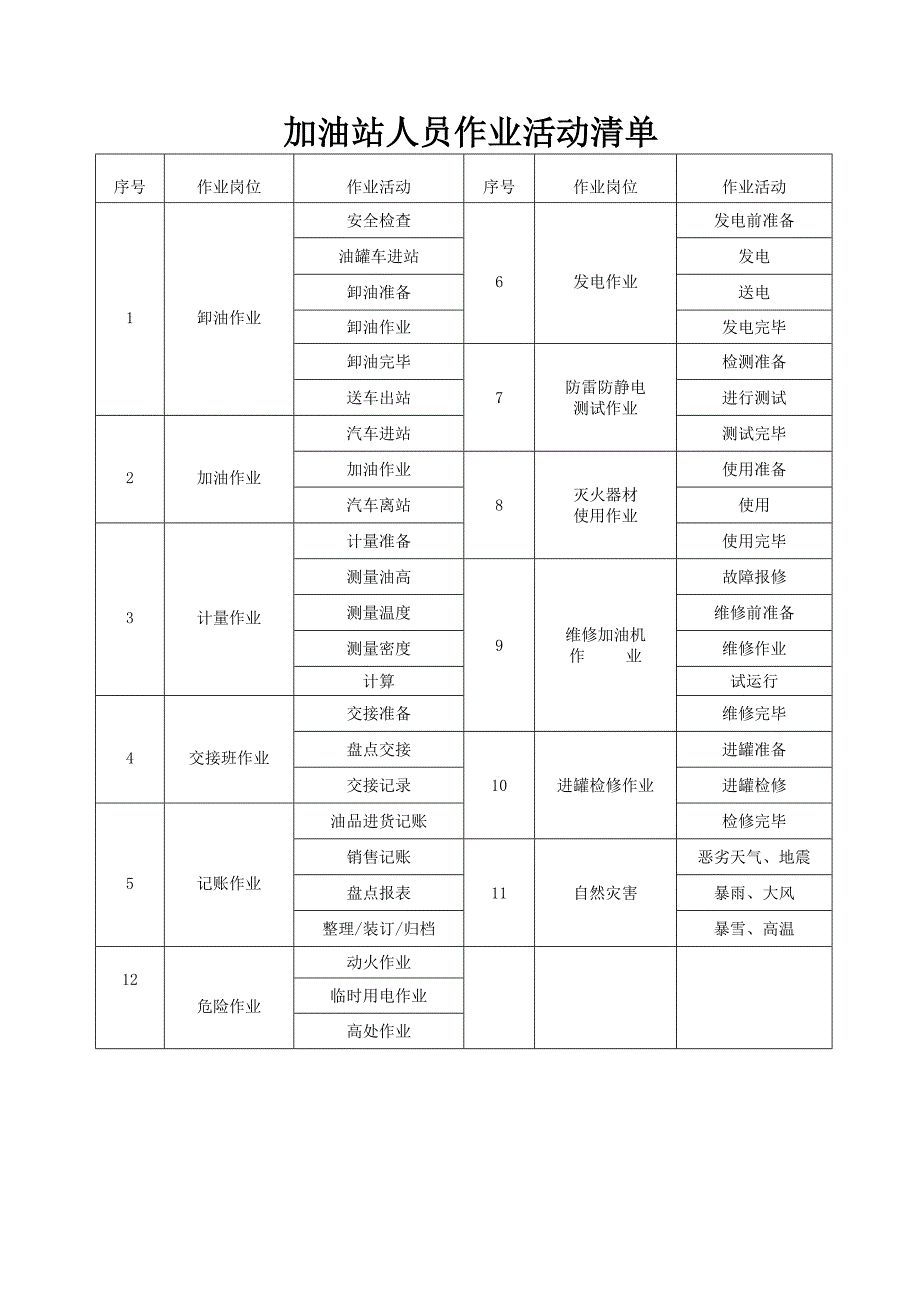 加油站风险评价记录表工作危害法_第1页