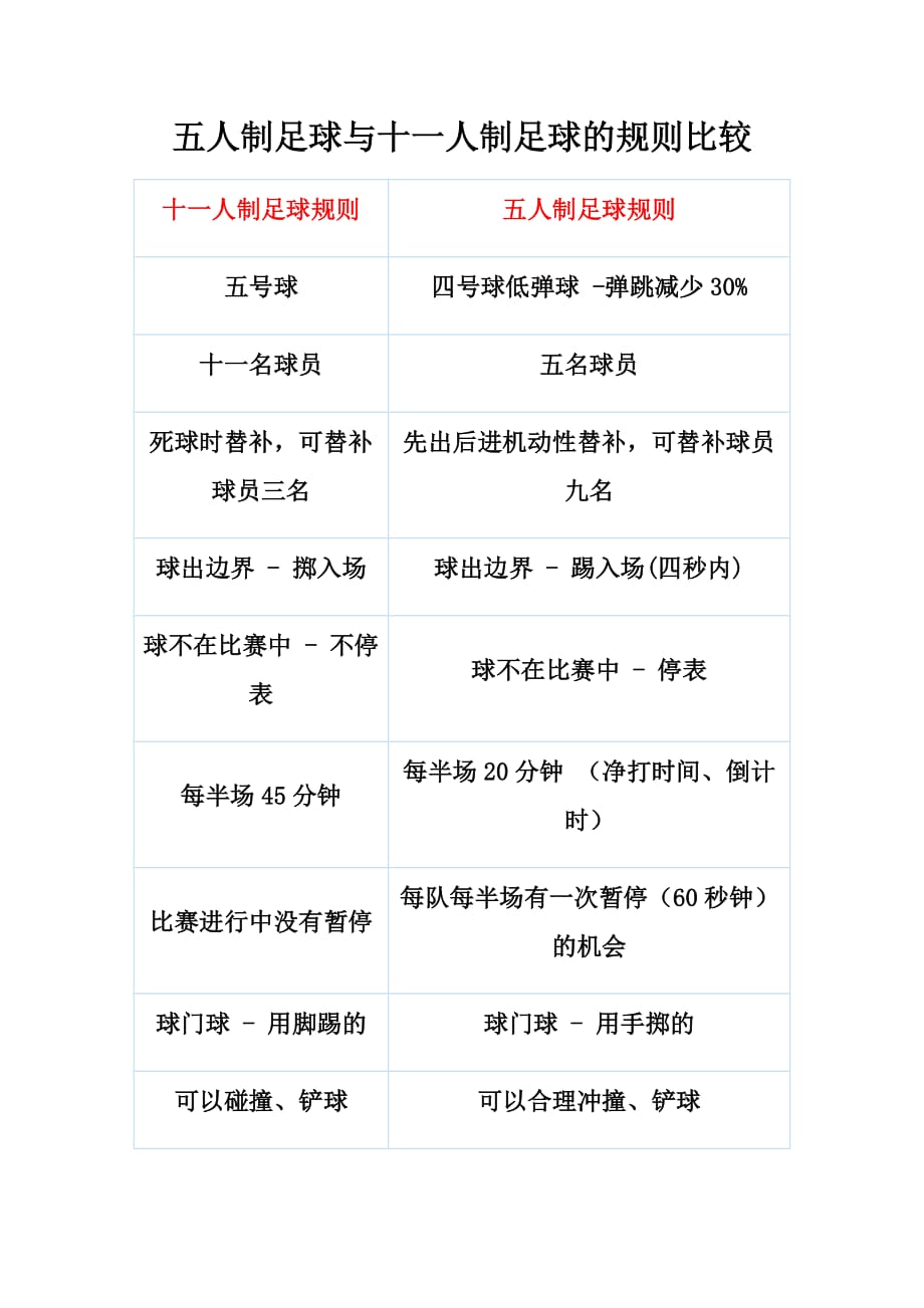 五人制足球与十一人制足球比赛规则比较_第1页