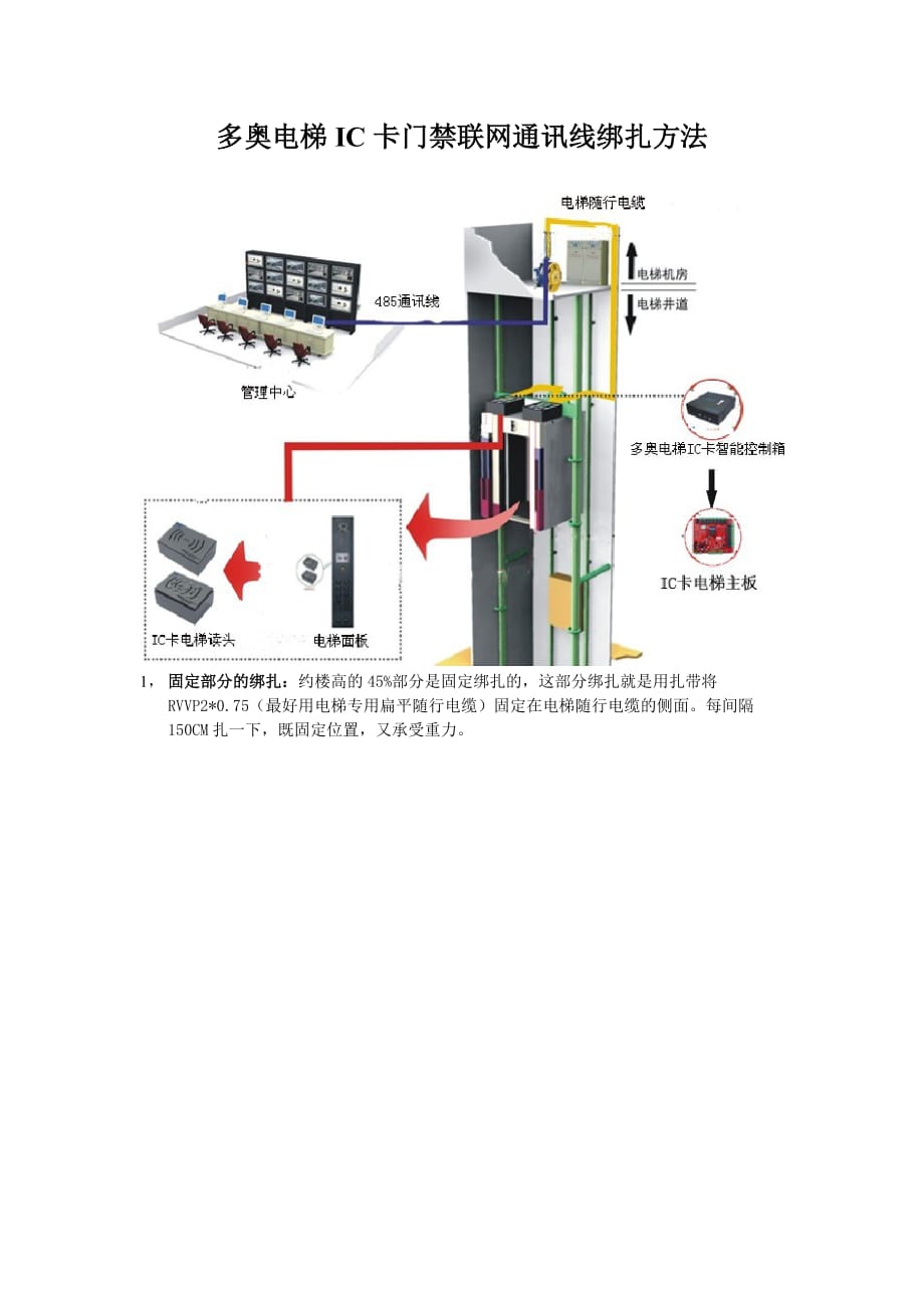 多奥电梯IC卡门禁联网通讯线绑扎方法_第1页