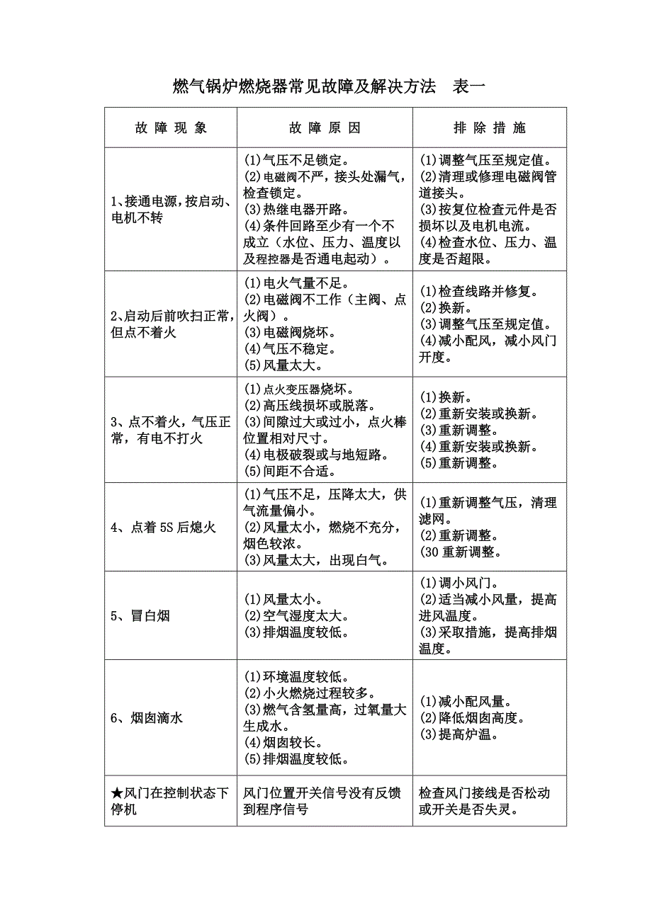 燃烧机常见故障与维修_第1页