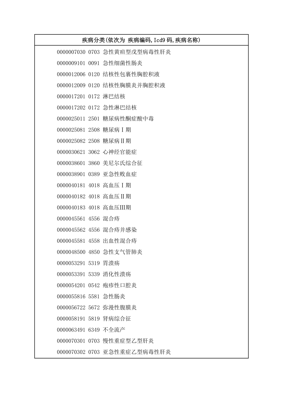 ICD~9编码介绍_第1页
