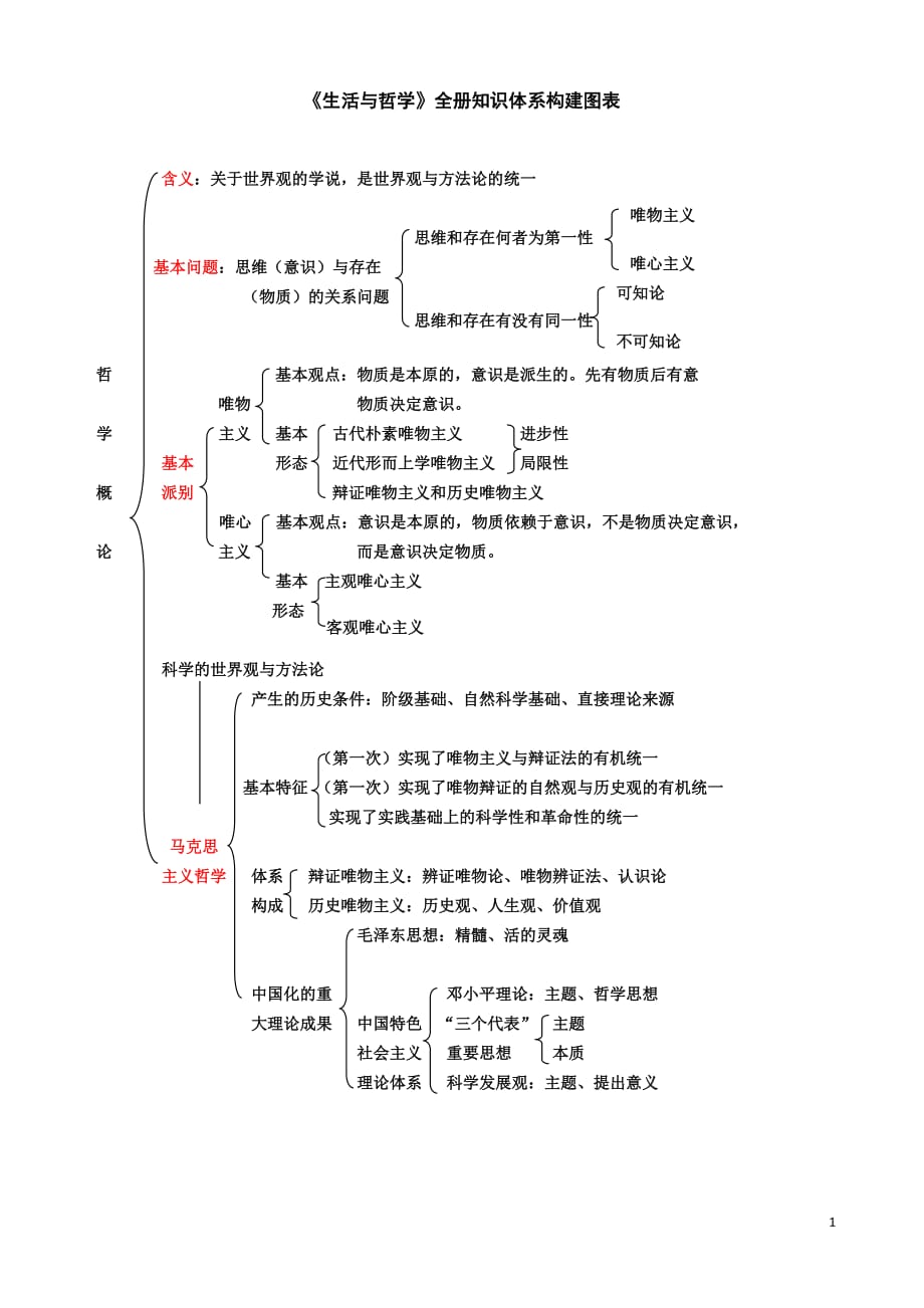 高中政治必修四人教版框架_第1页