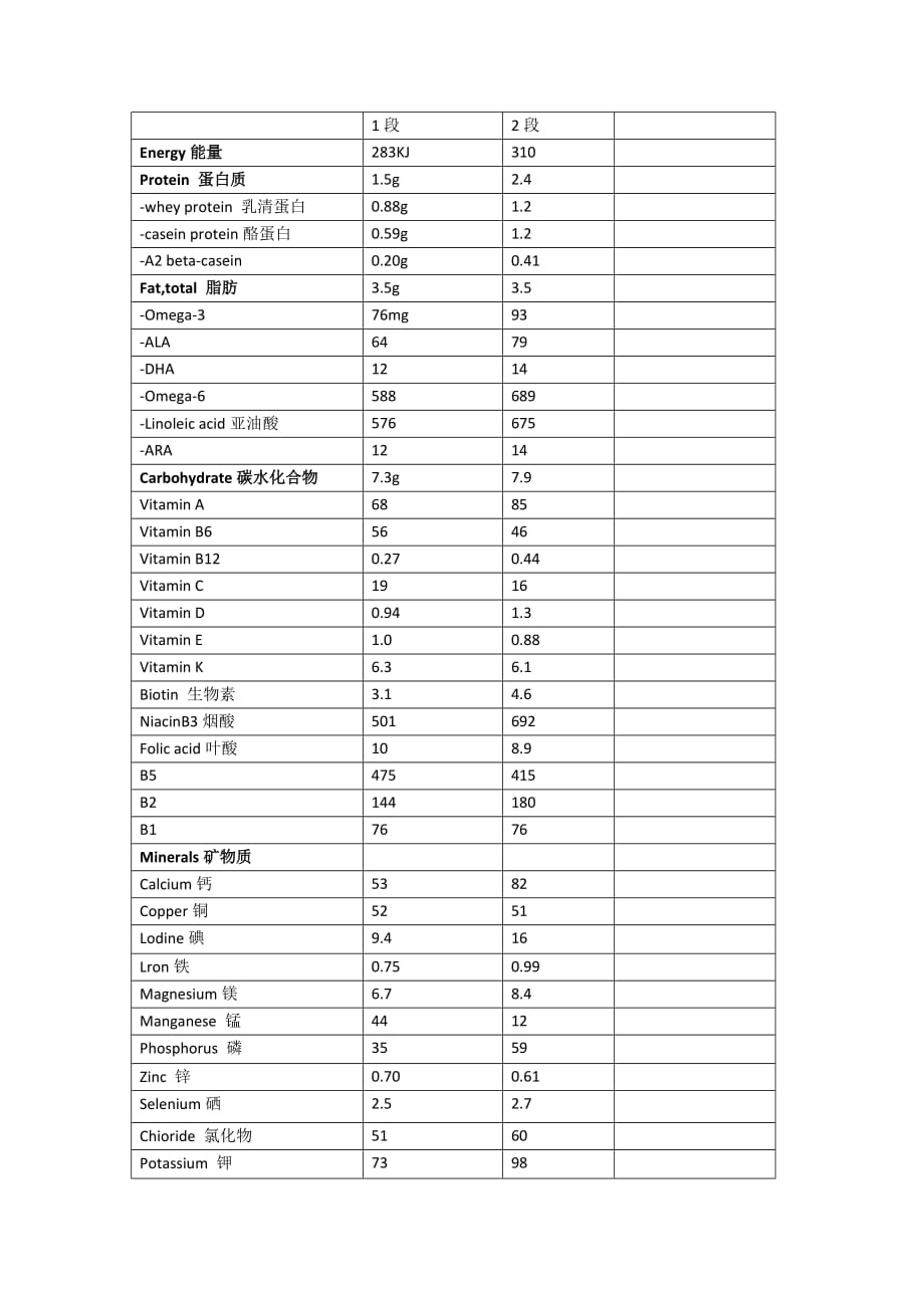 a2奶粉1段2段成分对比_第1页