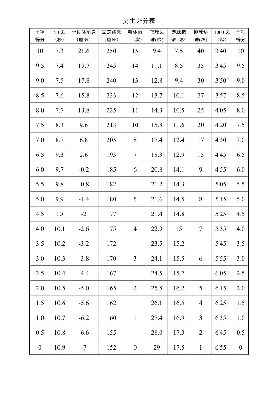 2016年体育中考评分表.doc_第1页