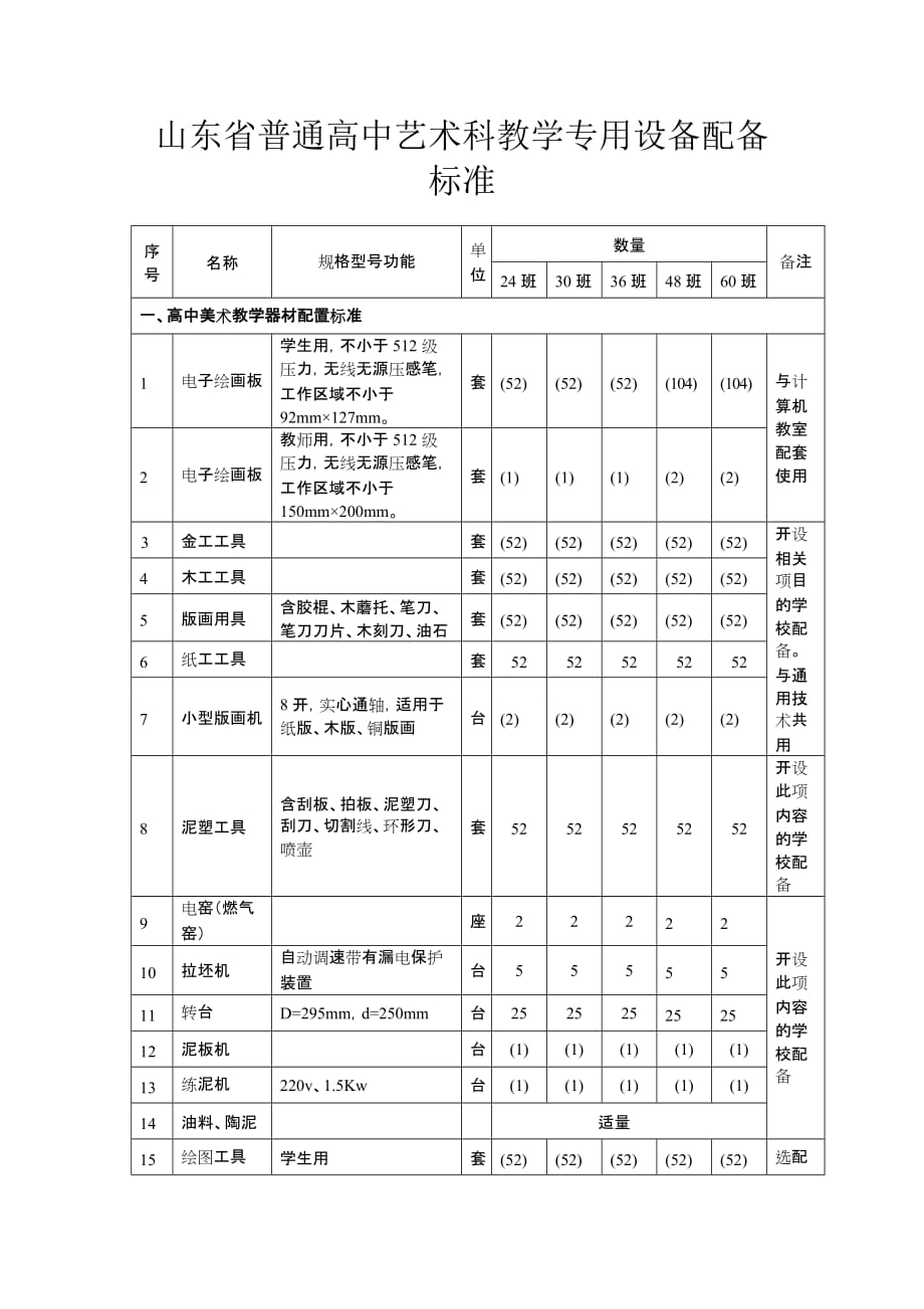 （设备管理）山东省普通高中艺术科教学专用设备配备标准_第1页