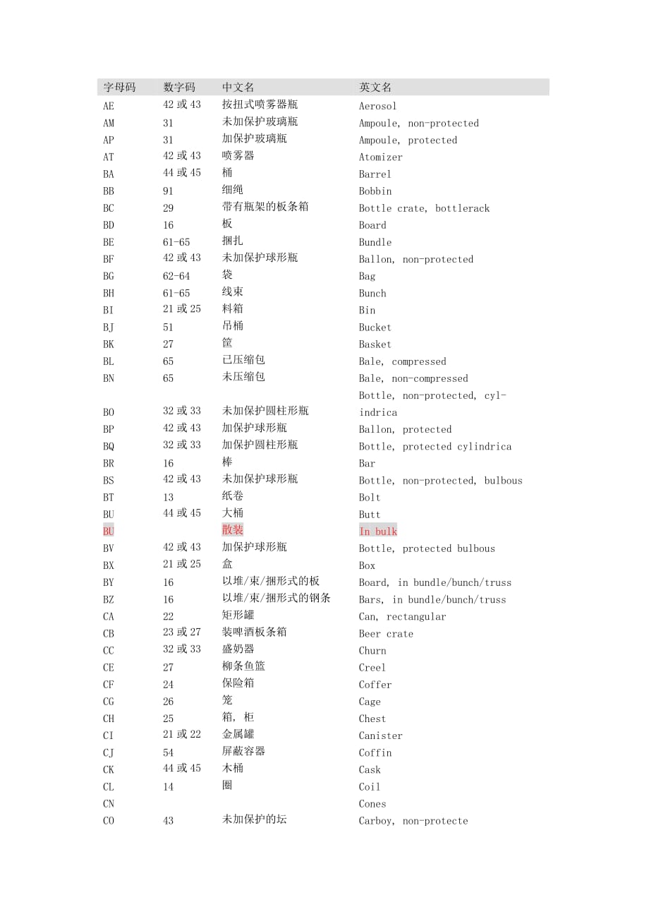 包装种类代码(CN005).doc_第1页