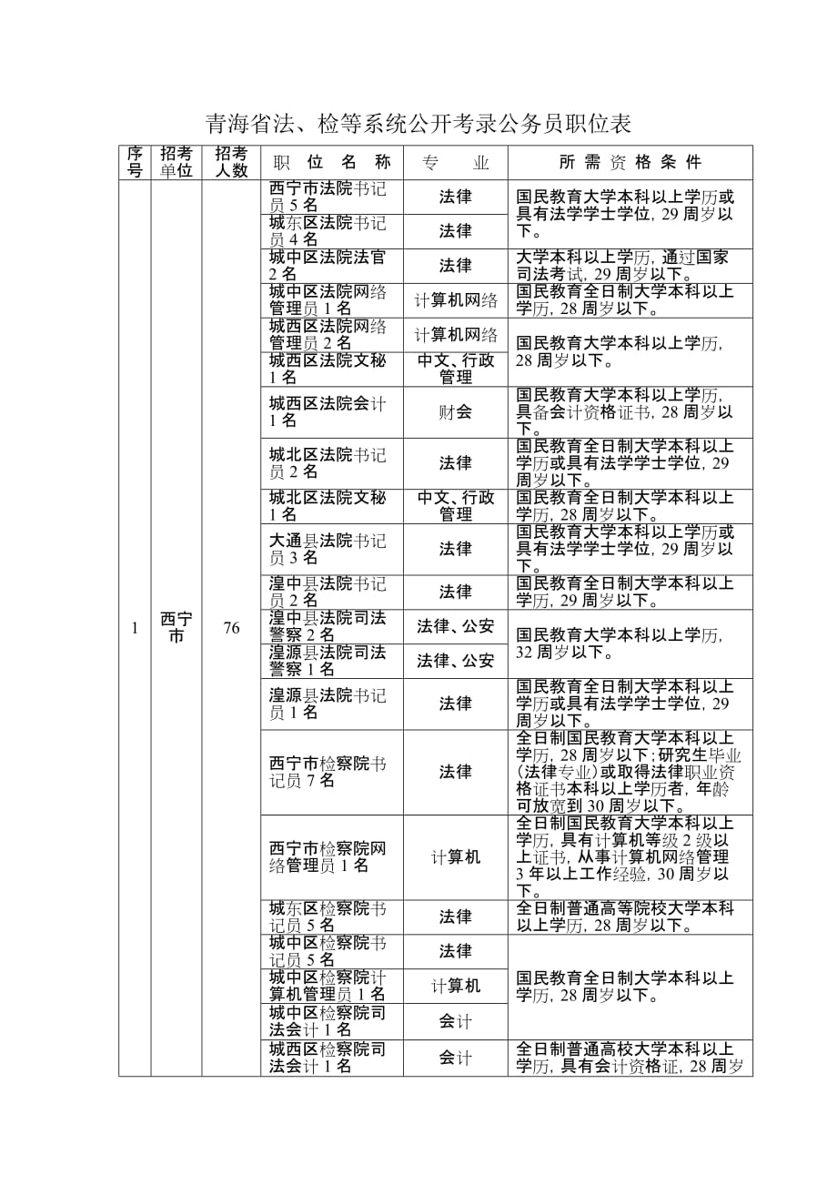 （岗位职责）青海省法检等系统公开考录公务员职位表_第1页
