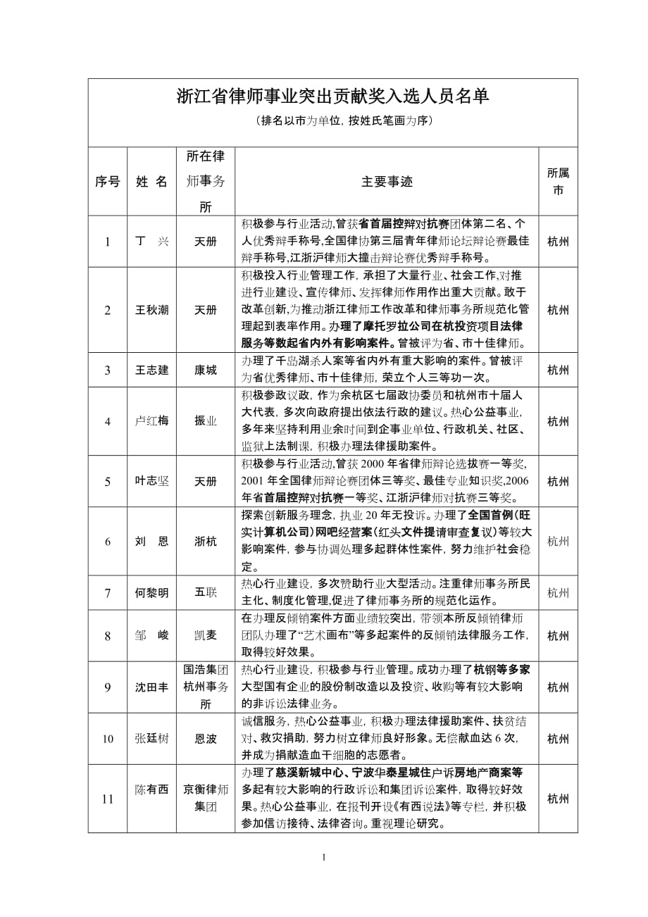 （招聘面试）关于浙江省律师行业突出贡献奖入选人员的公示_第1页