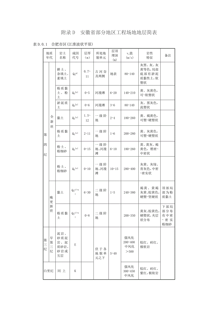 安徽省部分地区工程场地地层简表_第1页